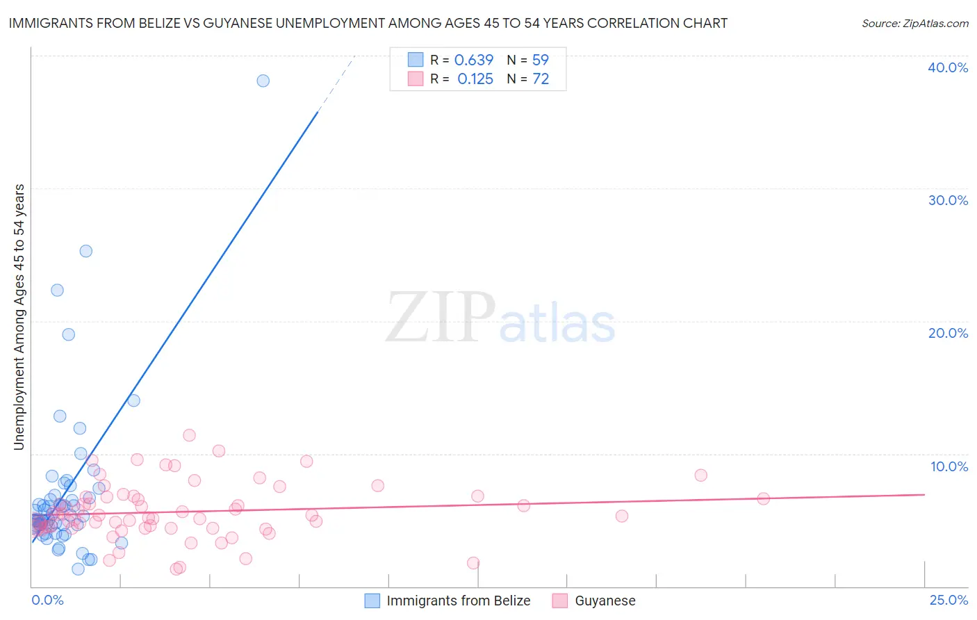 Immigrants from Belize vs Guyanese Unemployment Among Ages 45 to 54 years