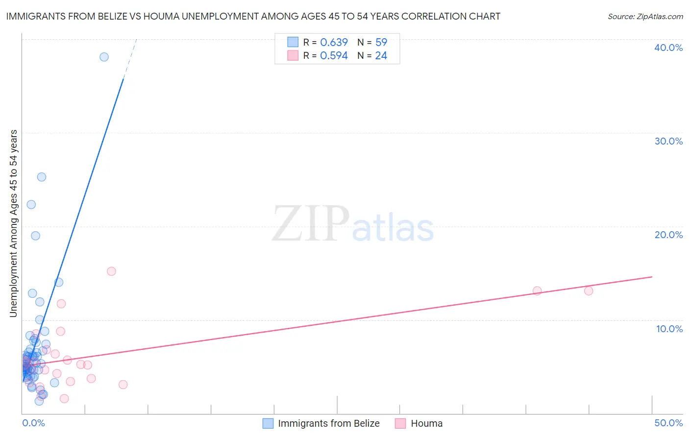 Immigrants from Belize vs Houma Unemployment Among Ages 45 to 54 years