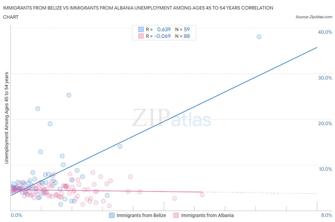 Immigrants from Belize vs Immigrants from Albania Unemployment Among Ages 45 to 54 years