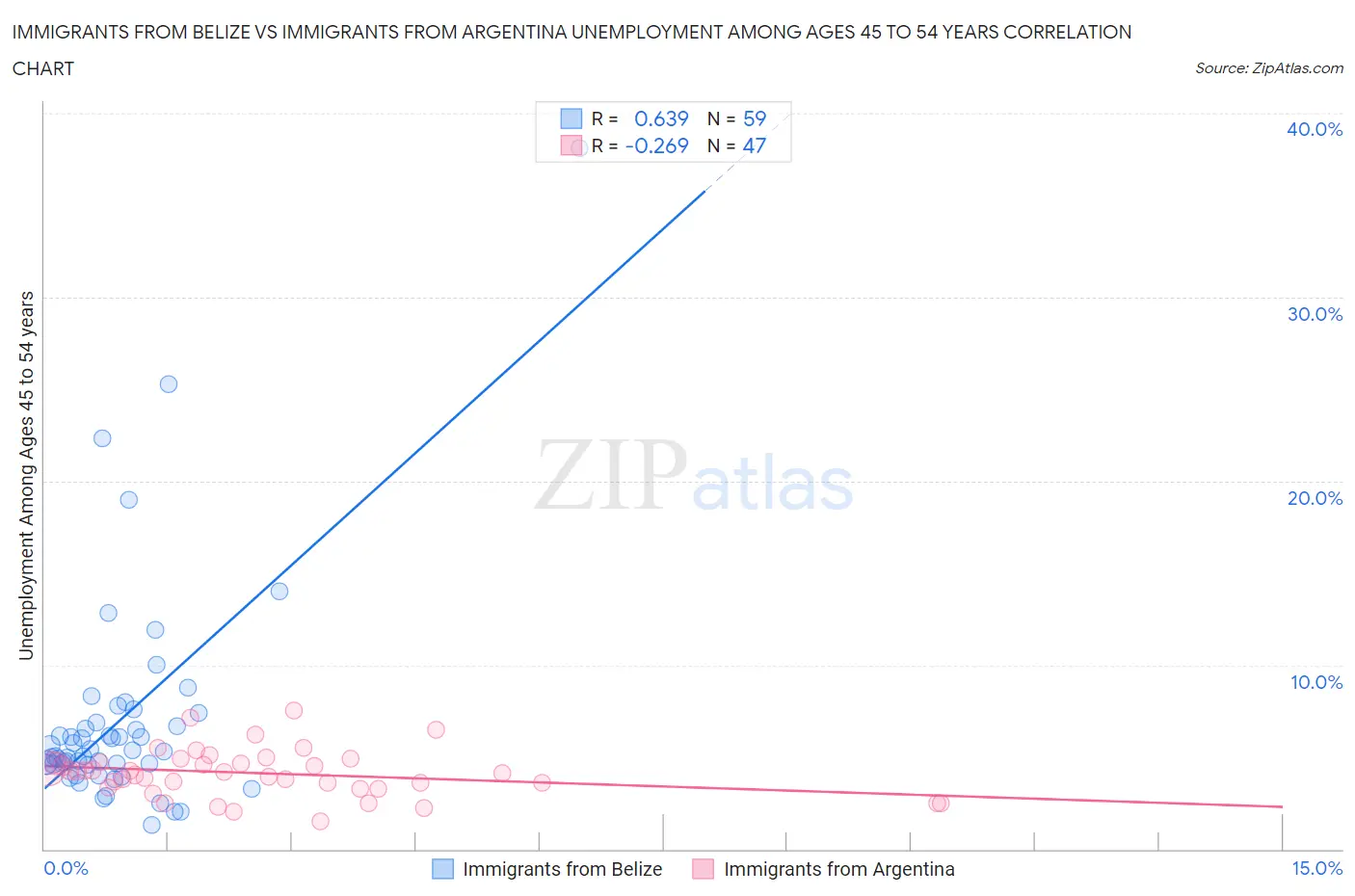 Immigrants from Belize vs Immigrants from Argentina Unemployment Among Ages 45 to 54 years