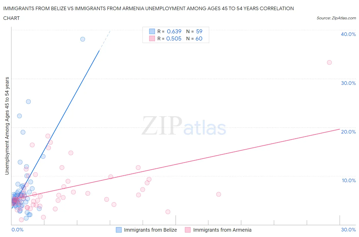 Immigrants from Belize vs Immigrants from Armenia Unemployment Among Ages 45 to 54 years