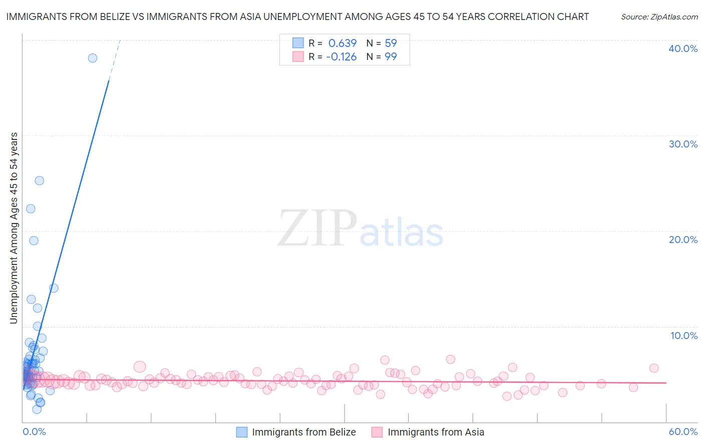 Immigrants from Belize vs Immigrants from Asia Unemployment Among Ages 45 to 54 years