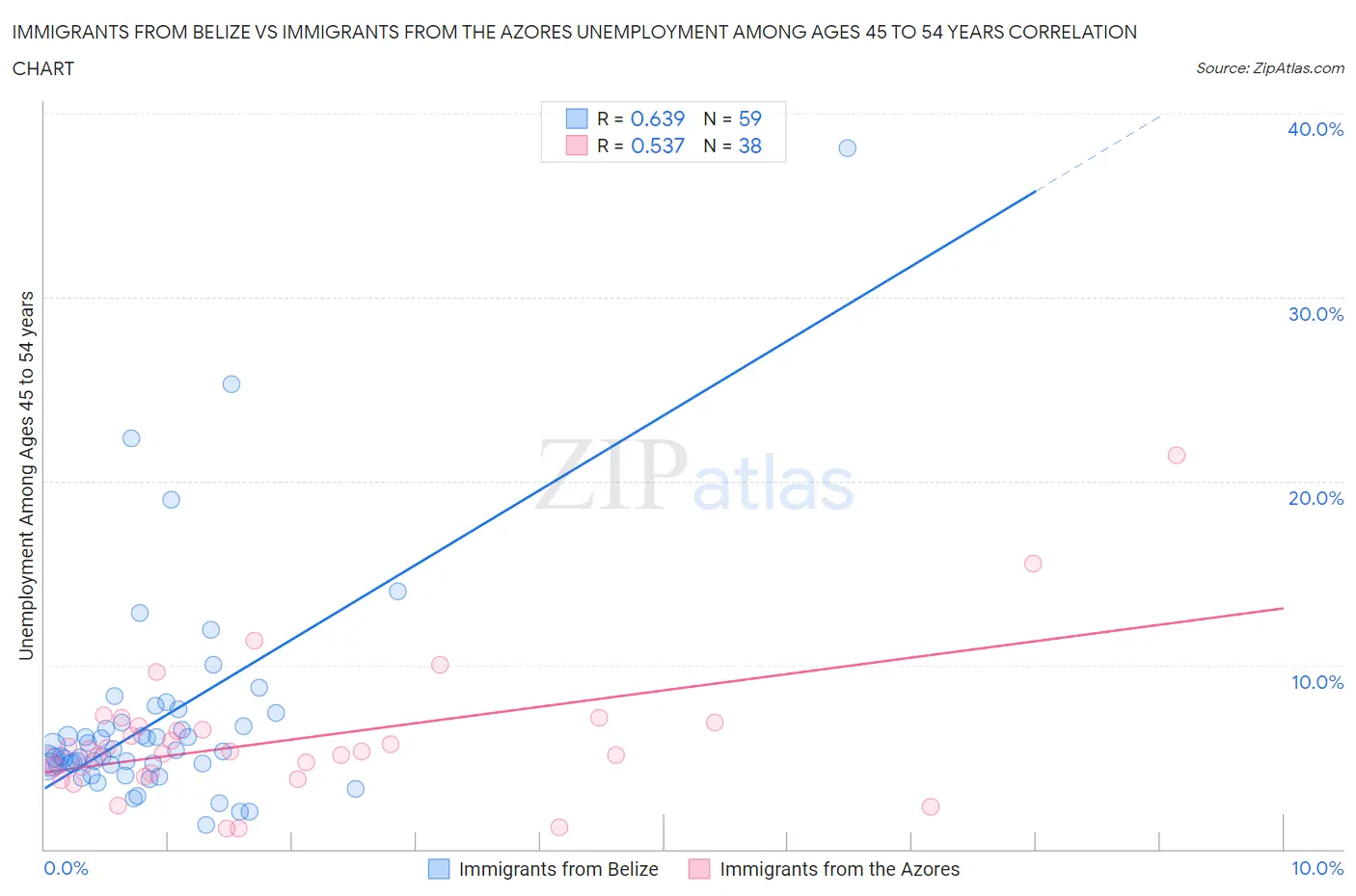 Immigrants from Belize vs Immigrants from the Azores Unemployment Among Ages 45 to 54 years