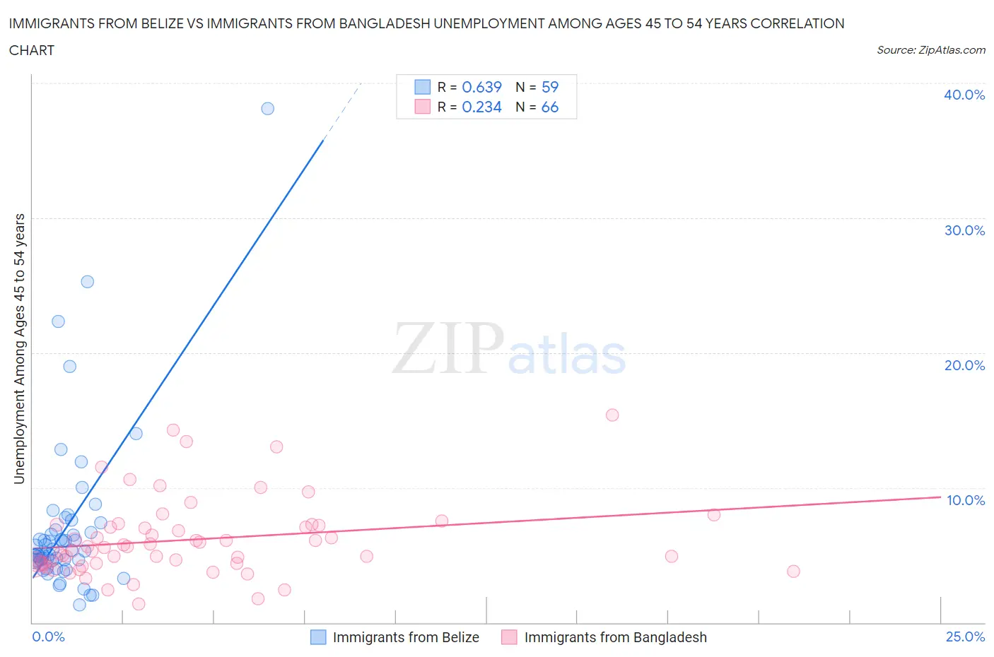 Immigrants from Belize vs Immigrants from Bangladesh Unemployment Among Ages 45 to 54 years
