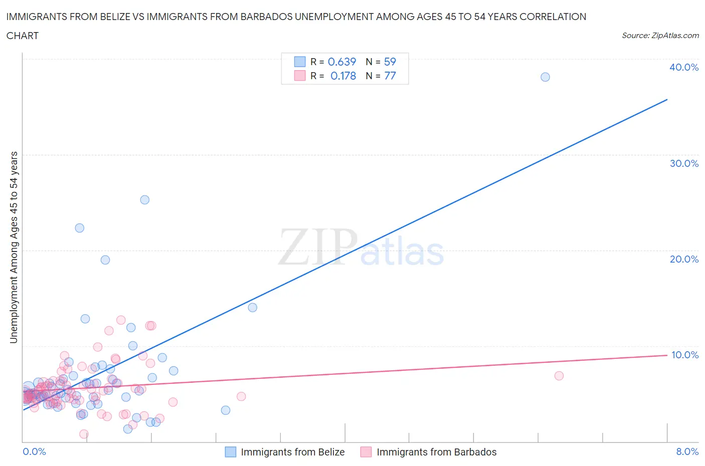 Immigrants from Belize vs Immigrants from Barbados Unemployment Among Ages 45 to 54 years
