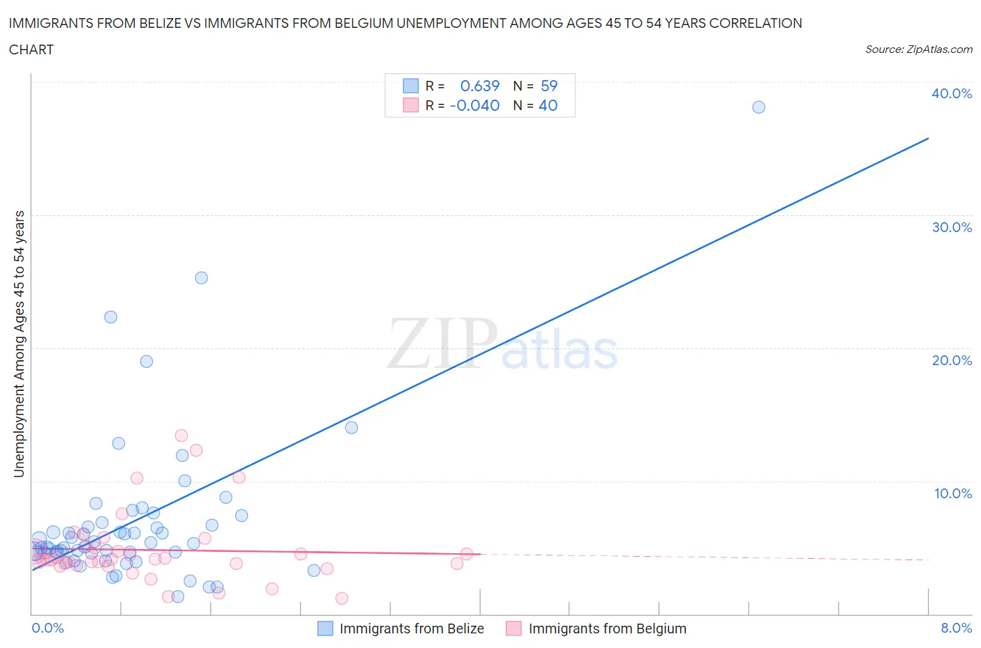 Immigrants from Belize vs Immigrants from Belgium Unemployment Among Ages 45 to 54 years