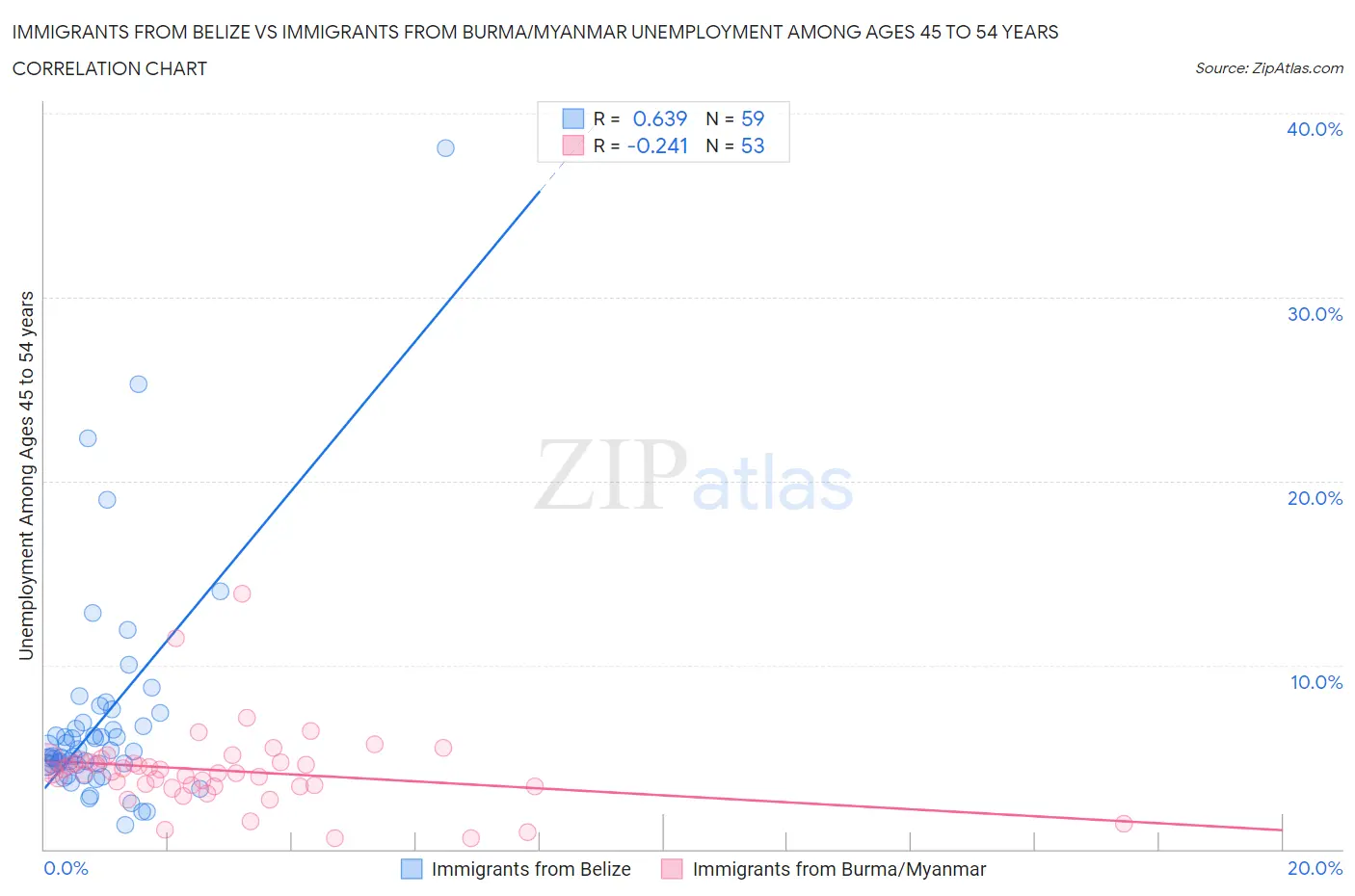 Immigrants from Belize vs Immigrants from Burma/Myanmar Unemployment Among Ages 45 to 54 years