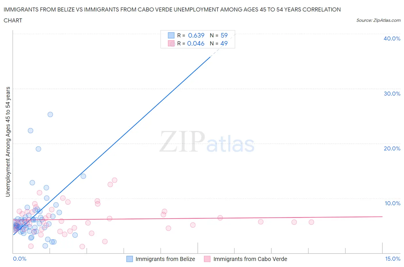 Immigrants from Belize vs Immigrants from Cabo Verde Unemployment Among Ages 45 to 54 years