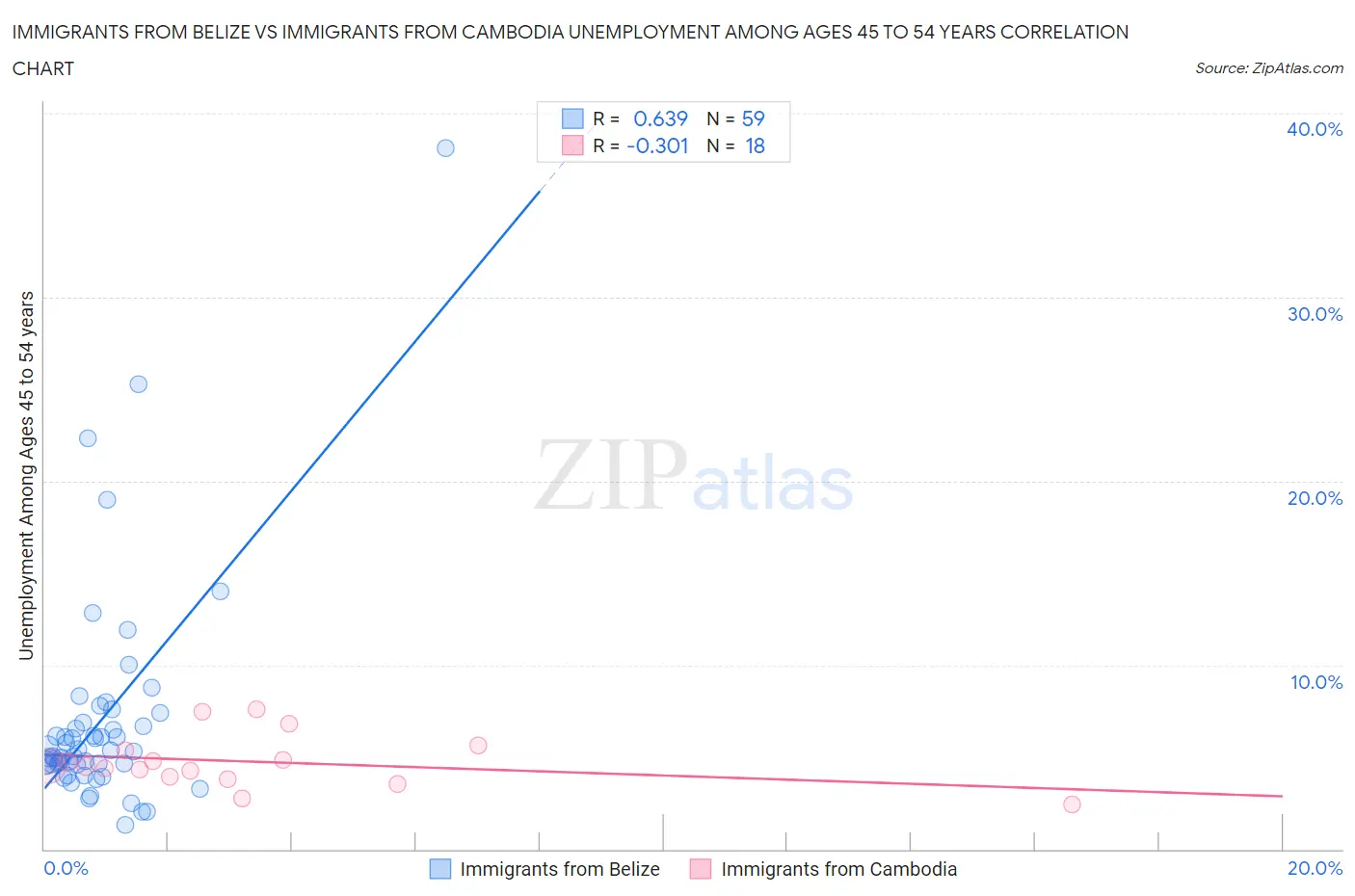 Immigrants from Belize vs Immigrants from Cambodia Unemployment Among Ages 45 to 54 years