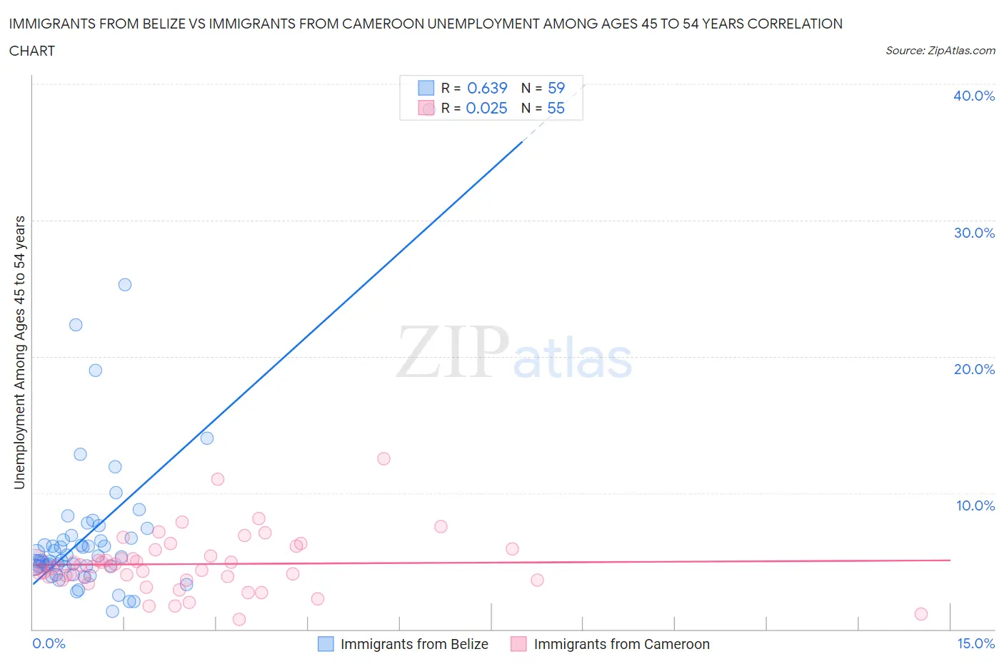 Immigrants from Belize vs Immigrants from Cameroon Unemployment Among Ages 45 to 54 years