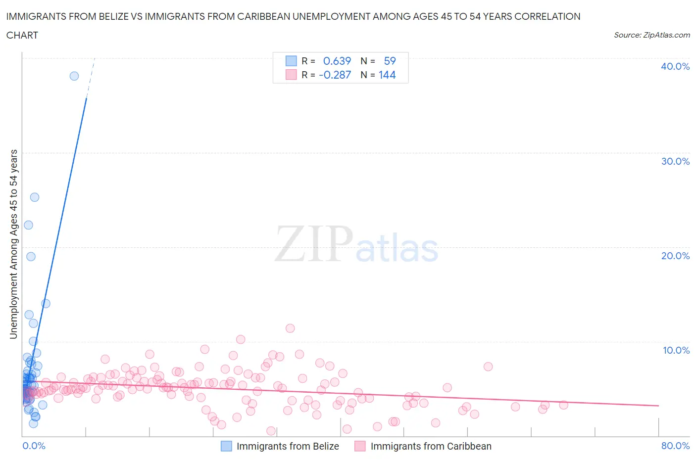 Immigrants from Belize vs Immigrants from Caribbean Unemployment Among Ages 45 to 54 years