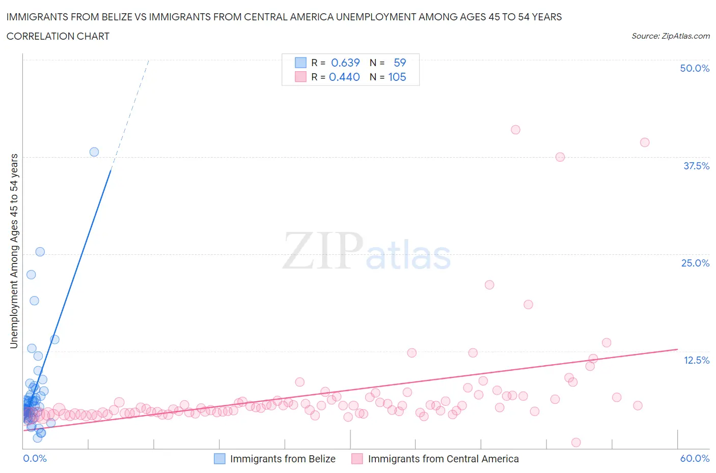 Immigrants from Belize vs Immigrants from Central America Unemployment Among Ages 45 to 54 years