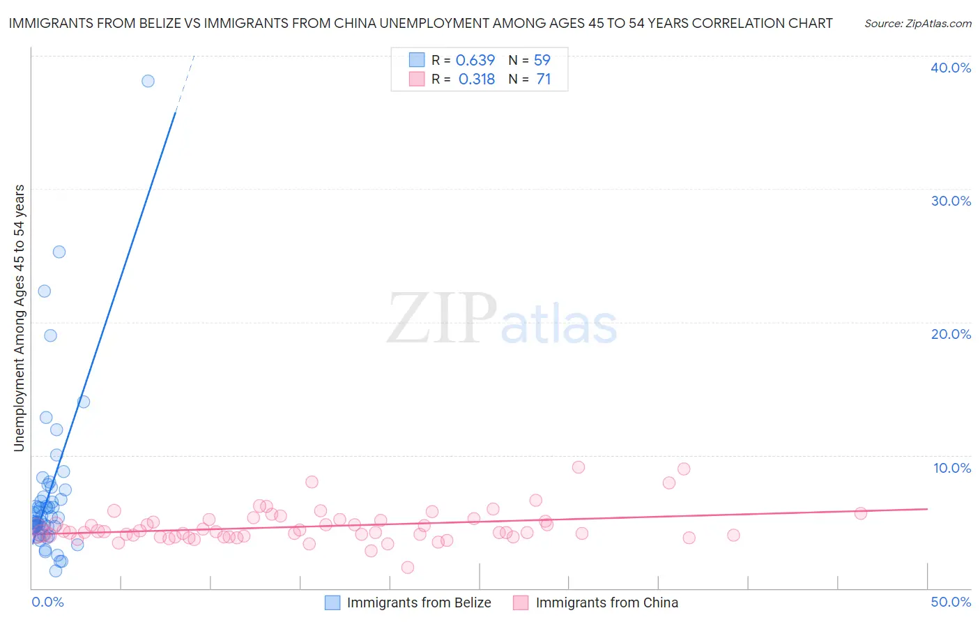 Immigrants from Belize vs Immigrants from China Unemployment Among Ages 45 to 54 years