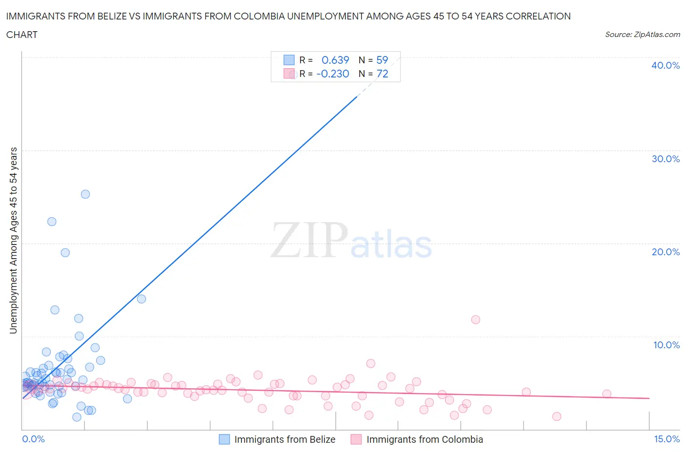 Immigrants from Belize vs Immigrants from Colombia Unemployment Among Ages 45 to 54 years