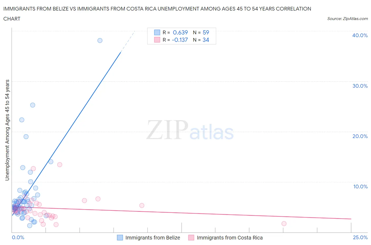 Immigrants from Belize vs Immigrants from Costa Rica Unemployment Among Ages 45 to 54 years