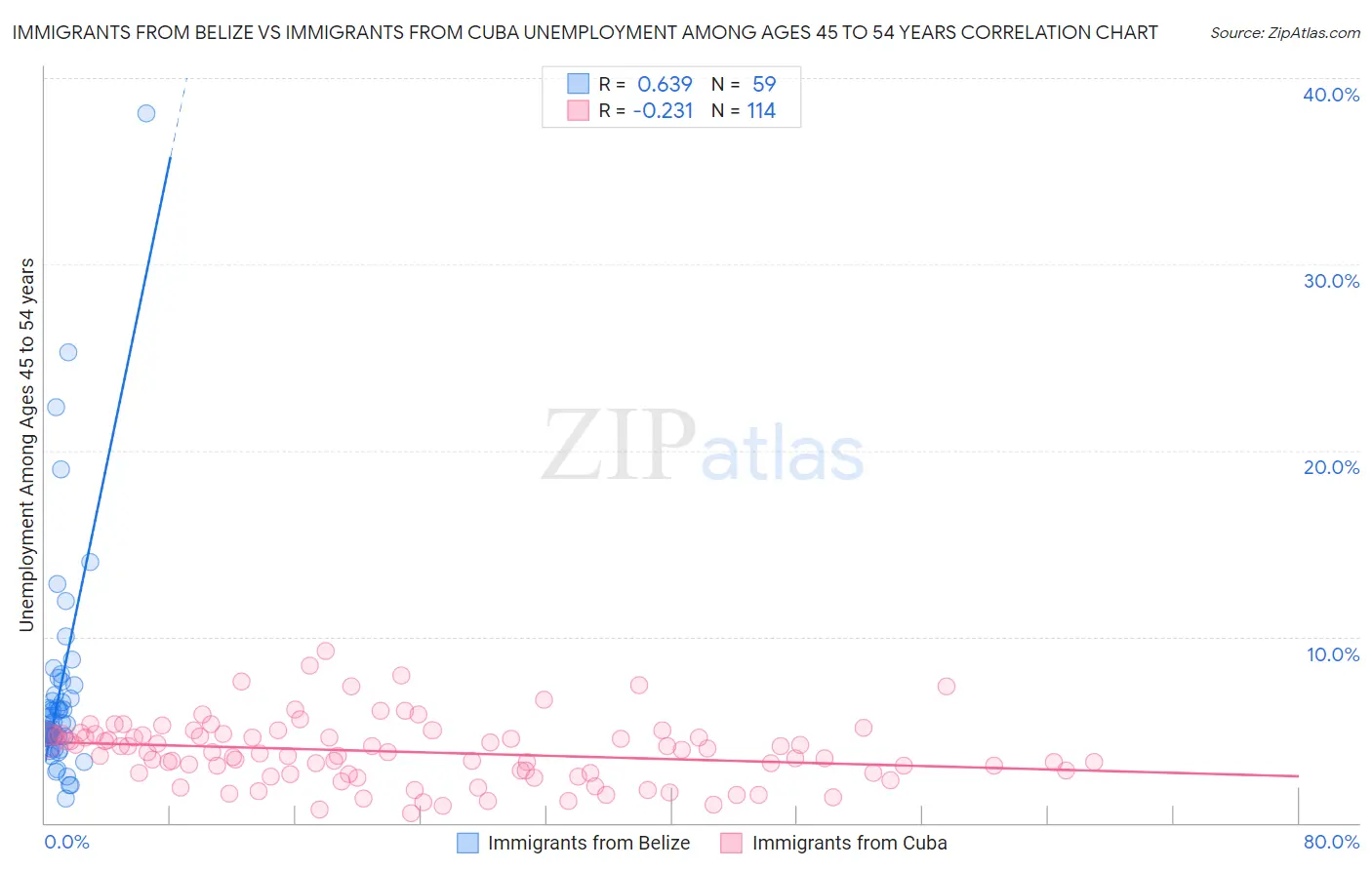 Immigrants from Belize vs Immigrants from Cuba Unemployment Among Ages 45 to 54 years