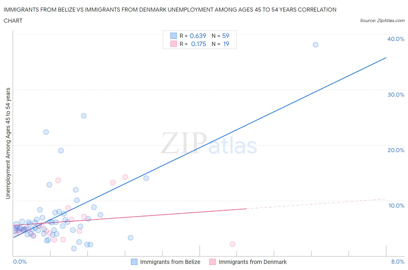 Immigrants from Belize vs Immigrants from Denmark Unemployment Among Ages 45 to 54 years
