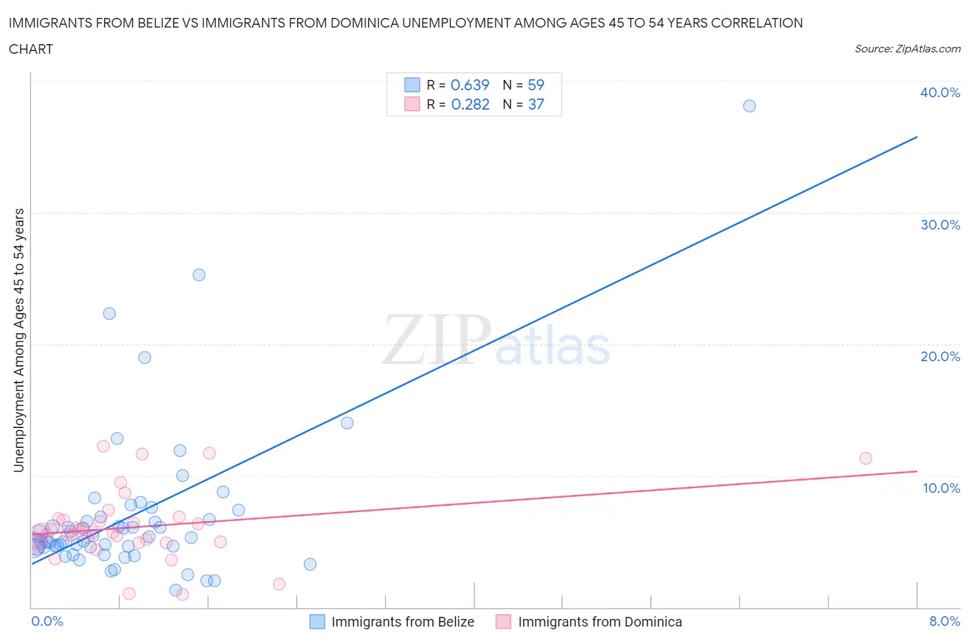 Immigrants from Belize vs Immigrants from Dominica Unemployment Among Ages 45 to 54 years