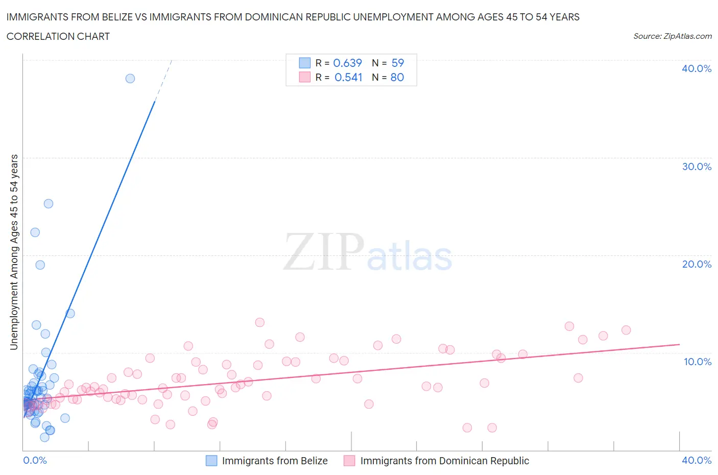 Immigrants from Belize vs Immigrants from Dominican Republic Unemployment Among Ages 45 to 54 years