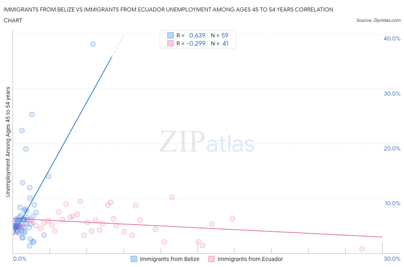 Immigrants from Belize vs Immigrants from Ecuador Unemployment Among Ages 45 to 54 years
