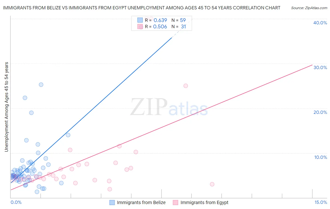 Immigrants from Belize vs Immigrants from Egypt Unemployment Among Ages 45 to 54 years