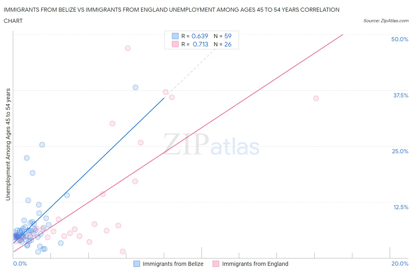 Immigrants from Belize vs Immigrants from England Unemployment Among Ages 45 to 54 years
