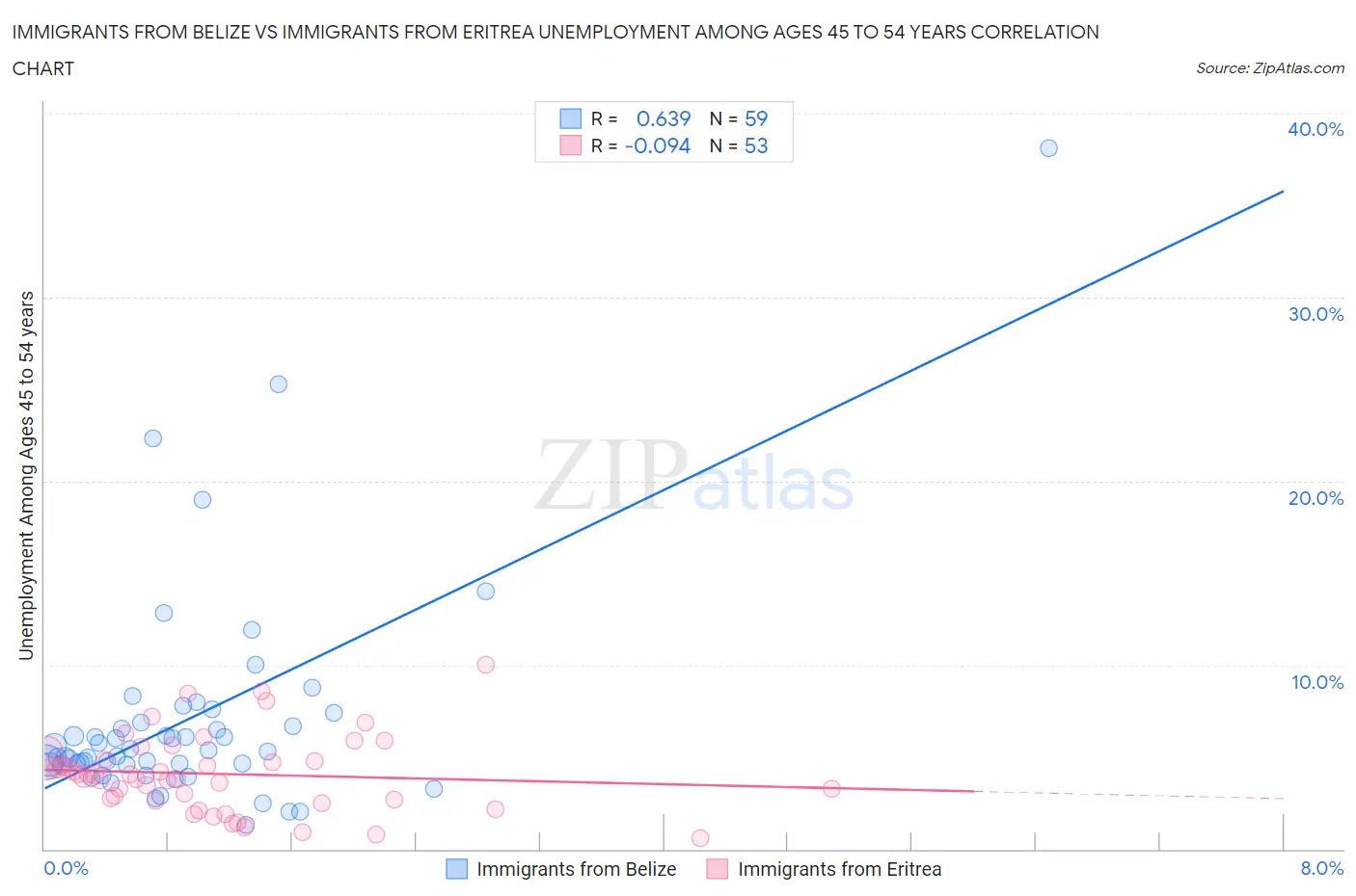 Immigrants from Belize vs Immigrants from Eritrea Unemployment Among Ages 45 to 54 years