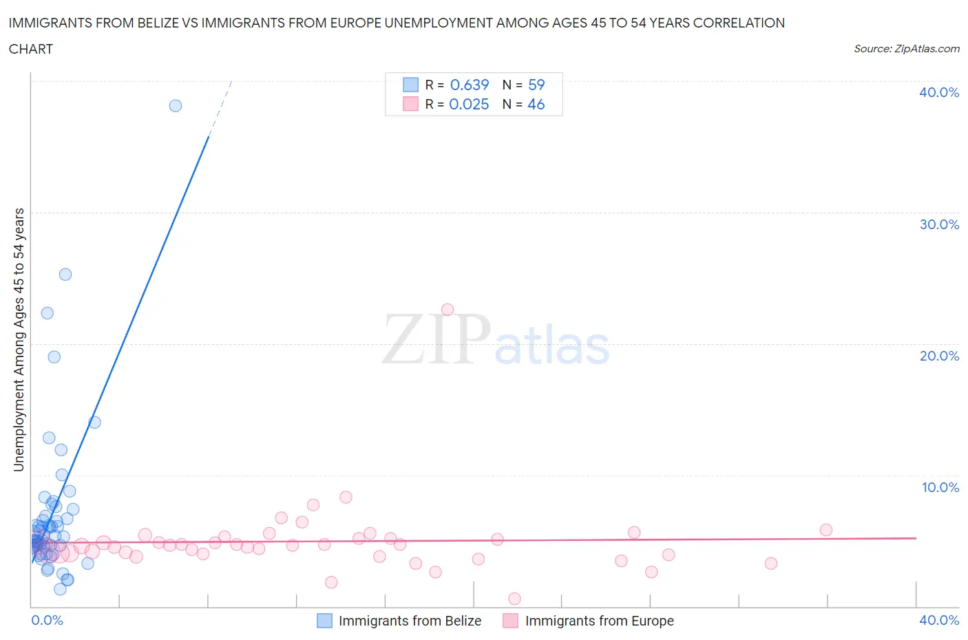 Immigrants from Belize vs Immigrants from Europe Unemployment Among Ages 45 to 54 years