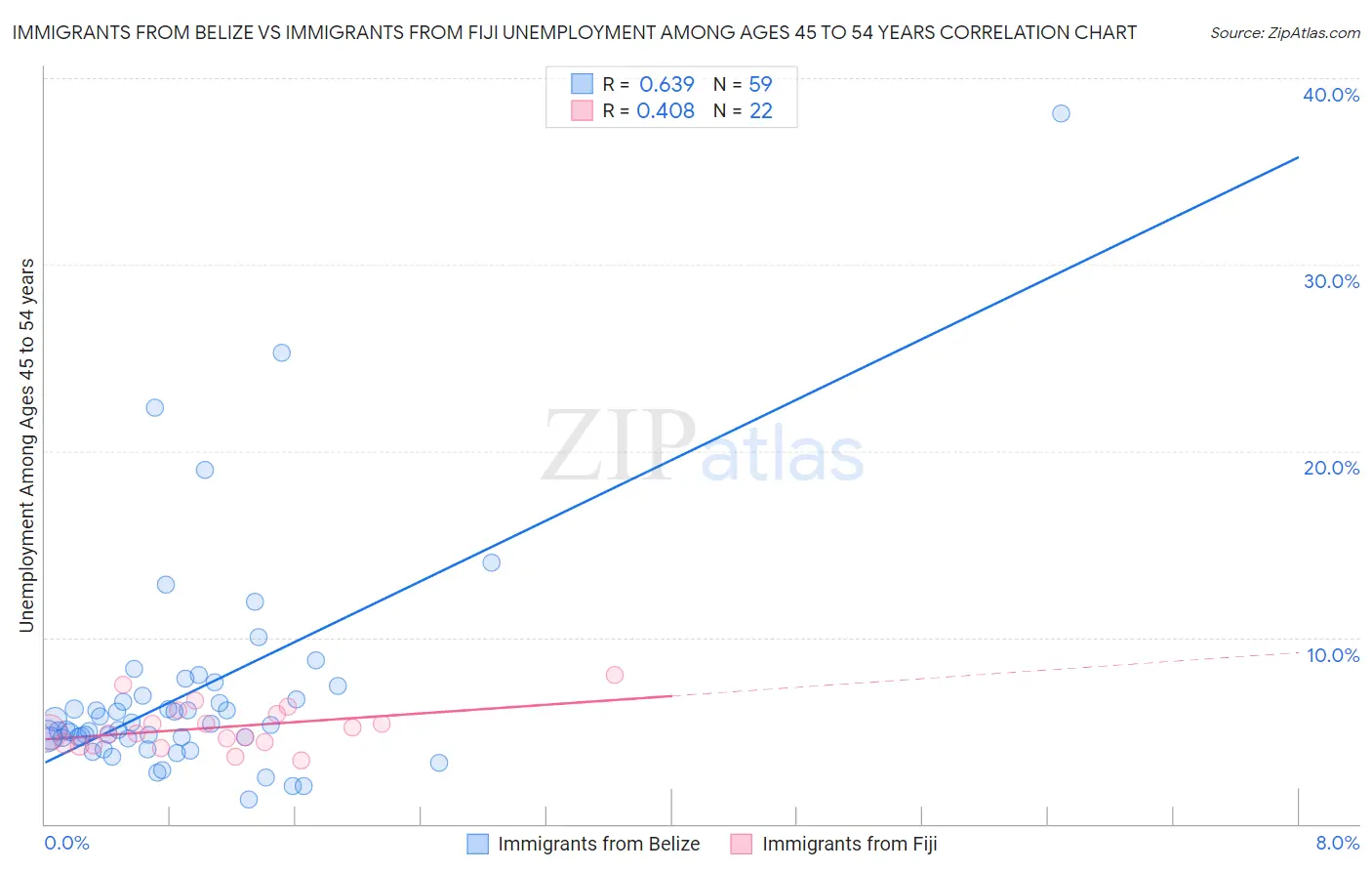 Immigrants from Belize vs Immigrants from Fiji Unemployment Among Ages 45 to 54 years