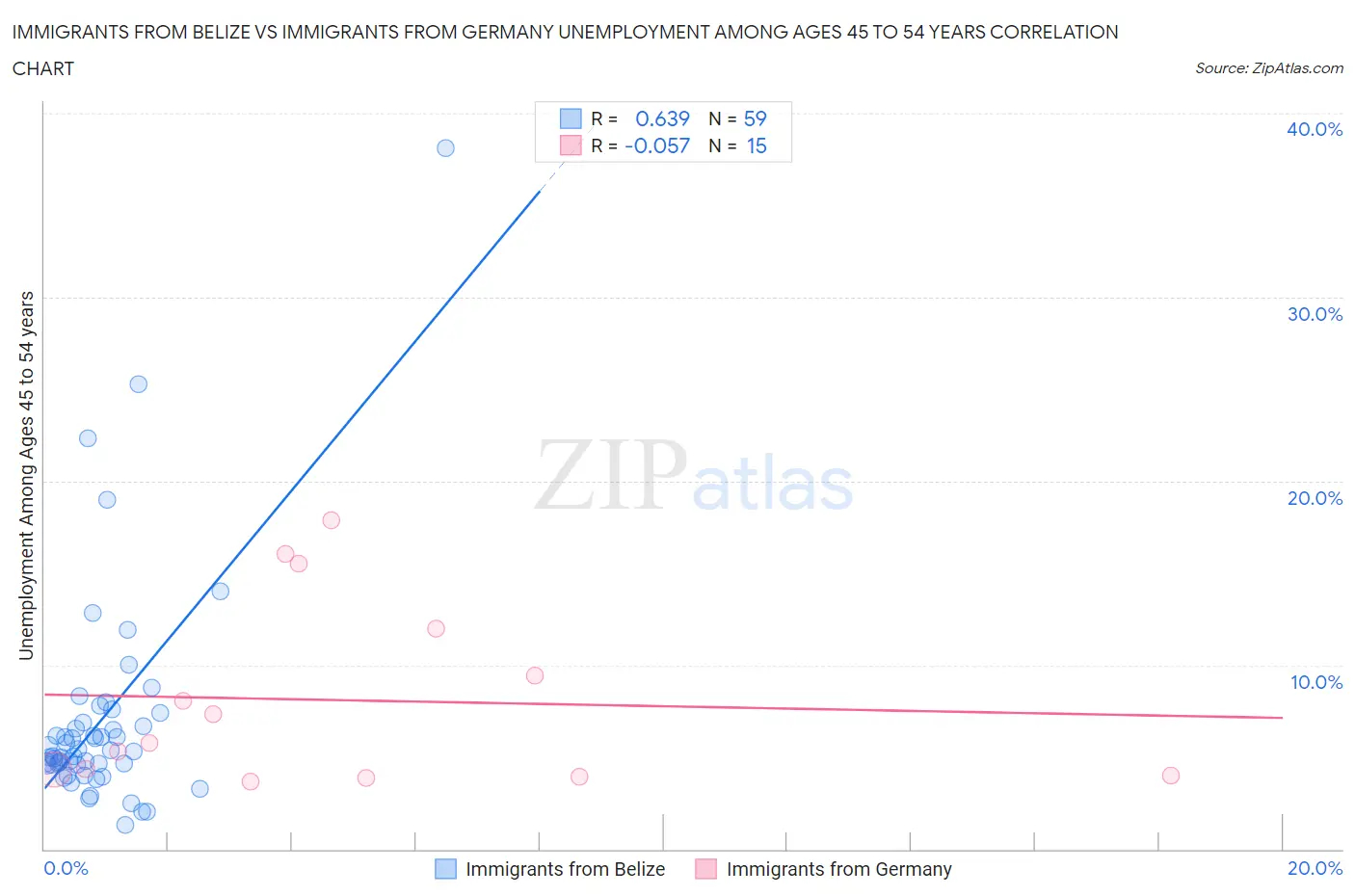 Immigrants from Belize vs Immigrants from Germany Unemployment Among Ages 45 to 54 years