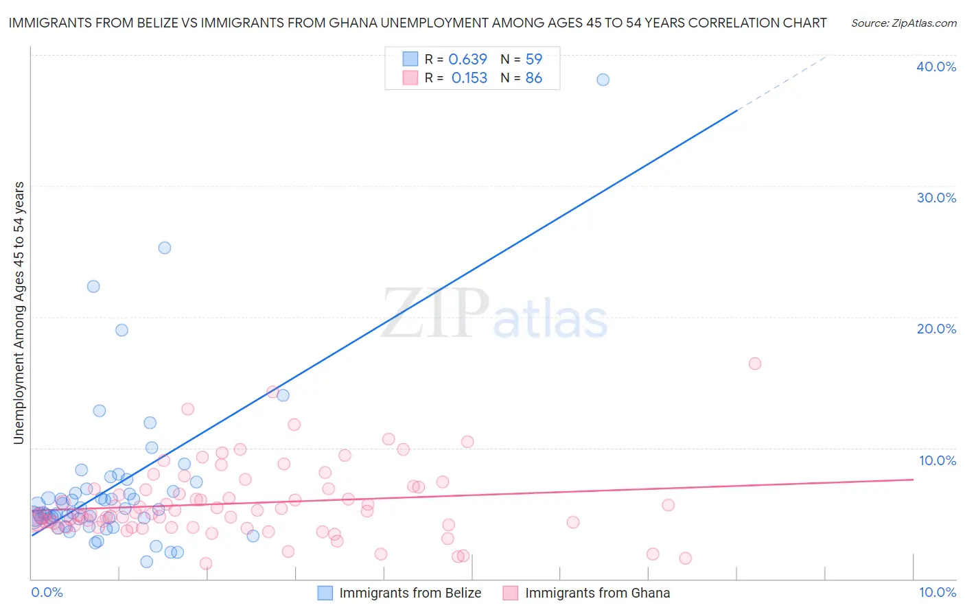 Immigrants from Belize vs Immigrants from Ghana Unemployment Among Ages 45 to 54 years