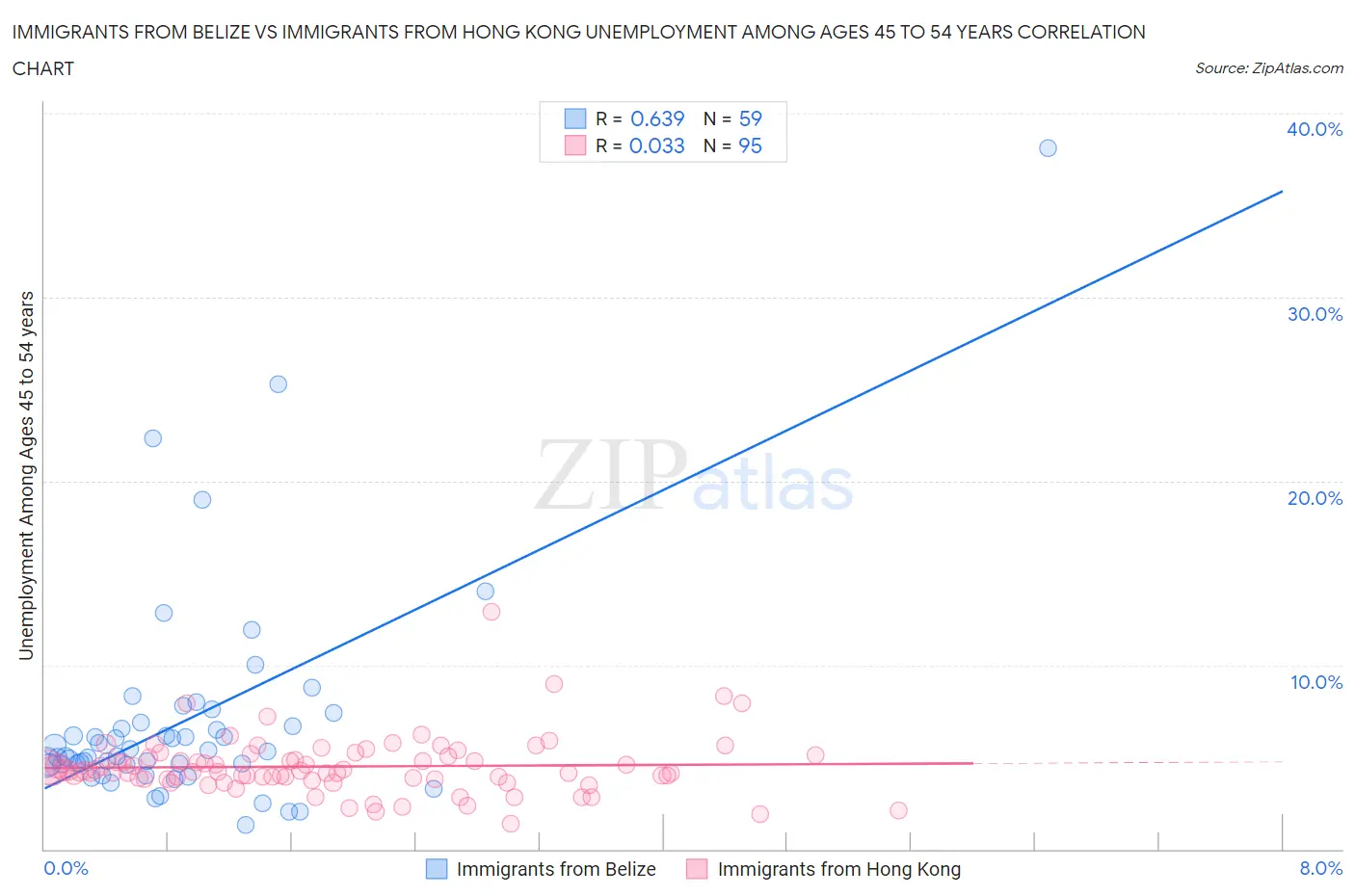 Immigrants from Belize vs Immigrants from Hong Kong Unemployment Among Ages 45 to 54 years