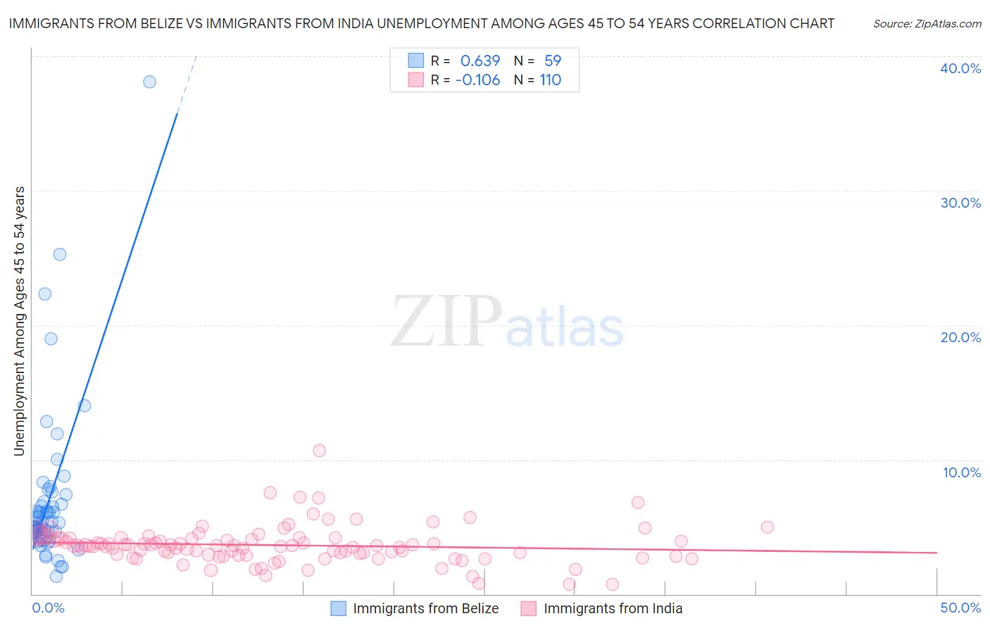 Immigrants from Belize vs Immigrants from India Unemployment Among Ages 45 to 54 years