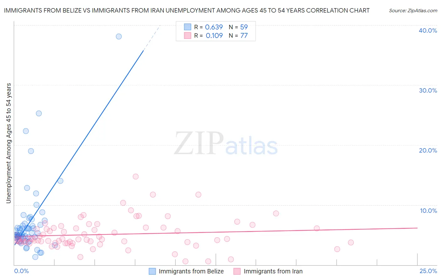 Immigrants from Belize vs Immigrants from Iran Unemployment Among Ages 45 to 54 years
