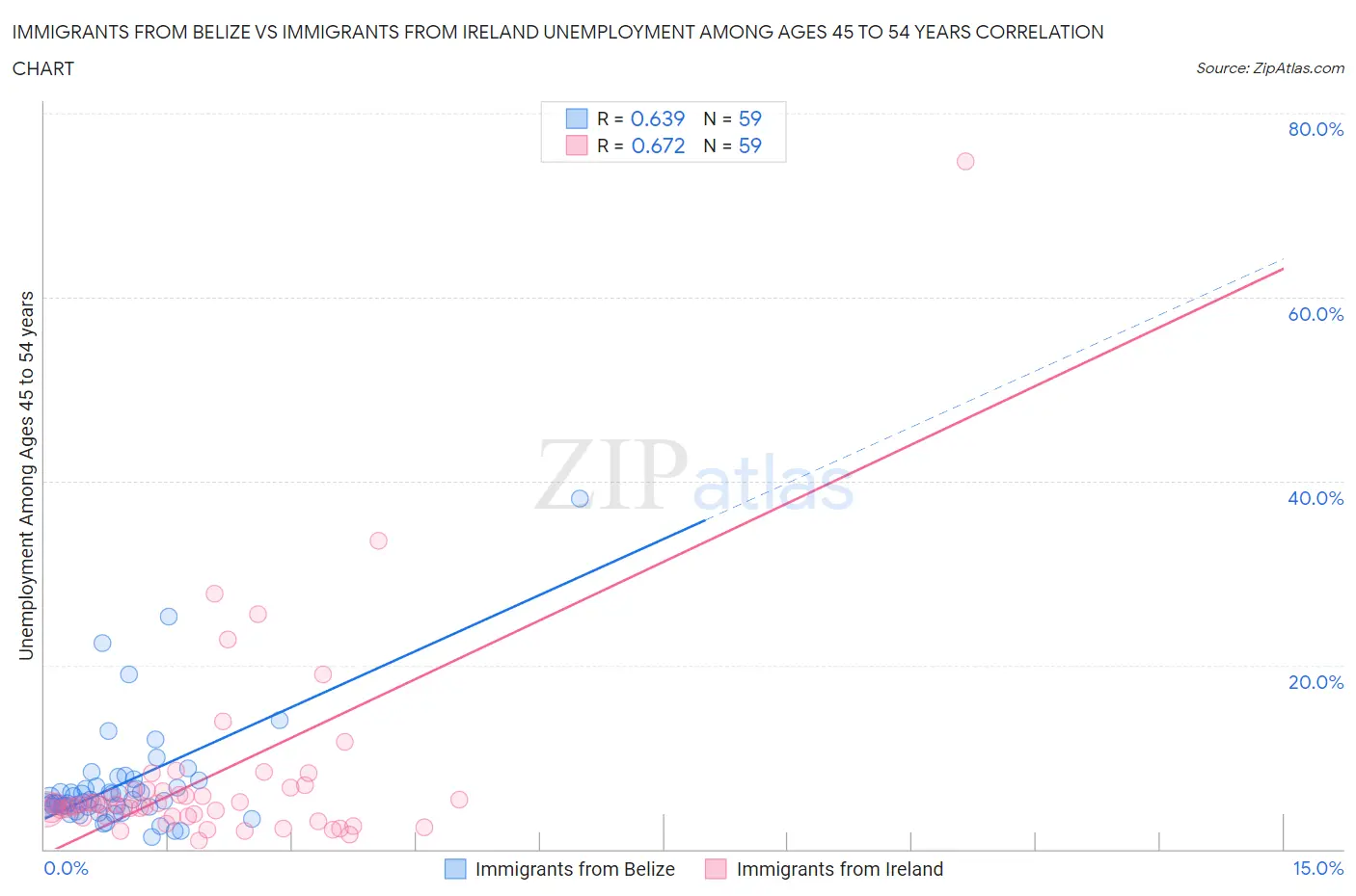 Immigrants from Belize vs Immigrants from Ireland Unemployment Among Ages 45 to 54 years