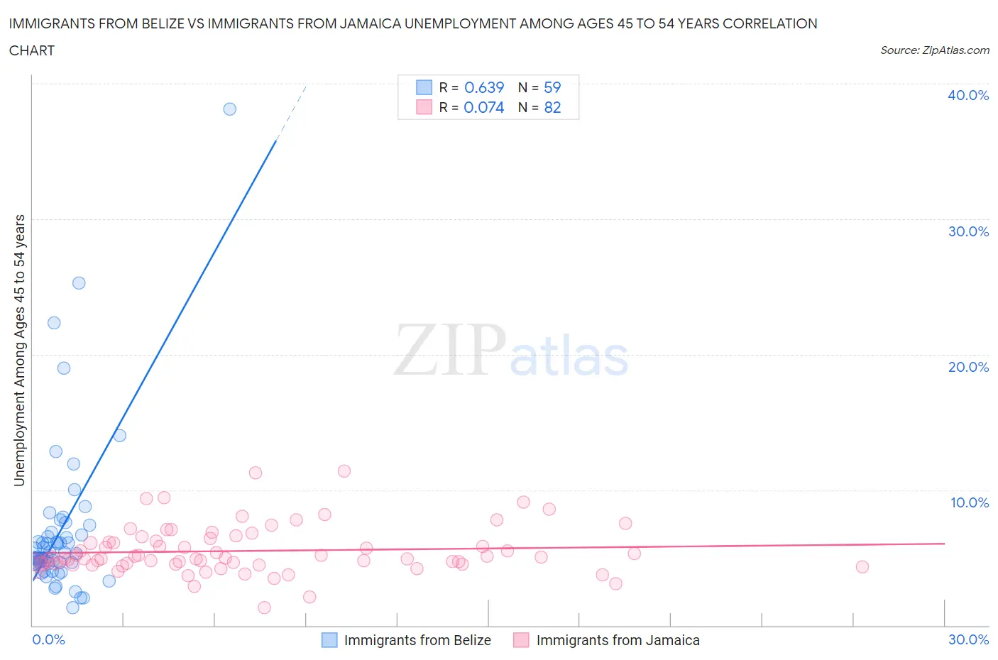Immigrants from Belize vs Immigrants from Jamaica Unemployment Among Ages 45 to 54 years