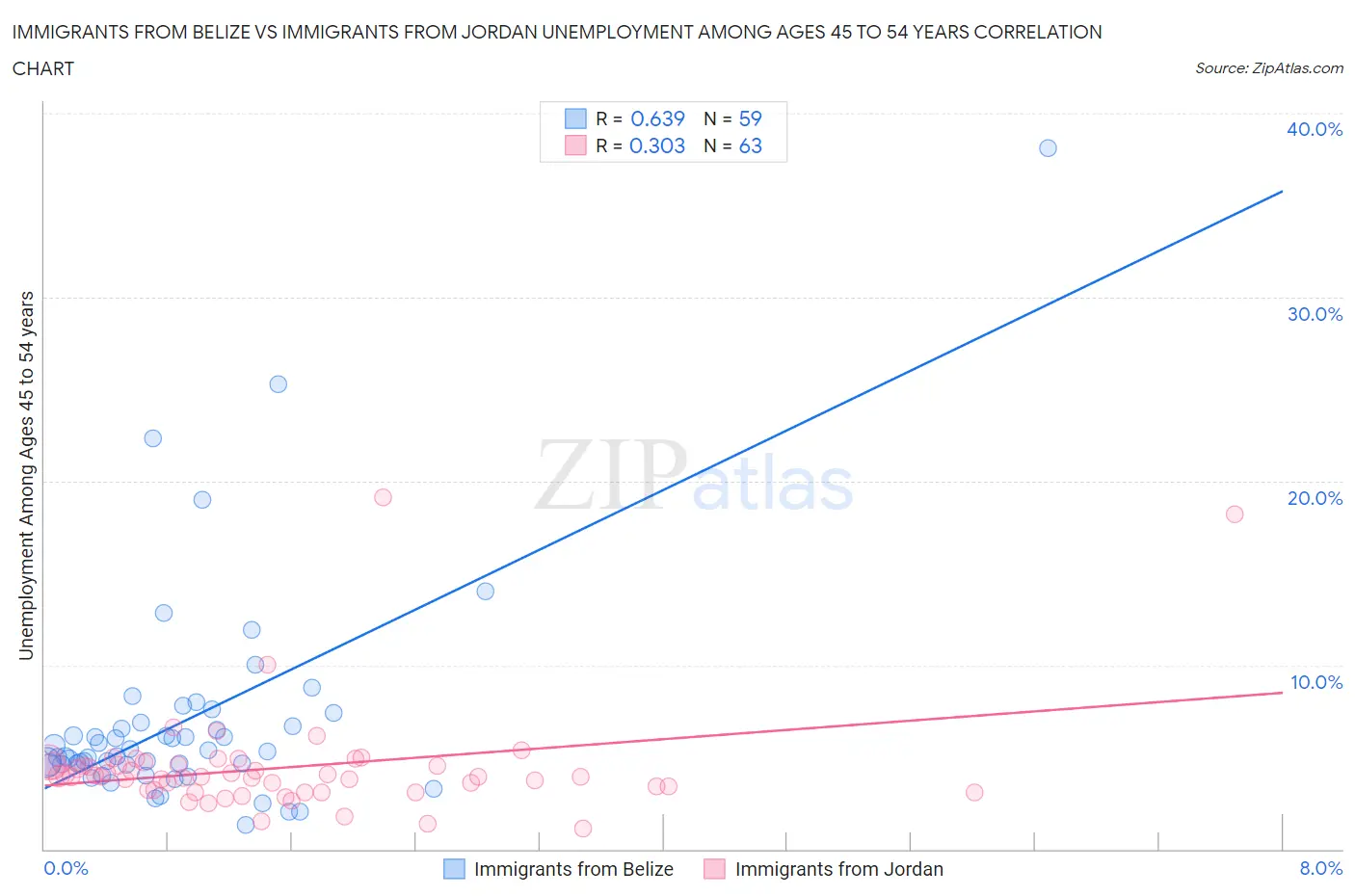 Immigrants from Belize vs Immigrants from Jordan Unemployment Among Ages 45 to 54 years