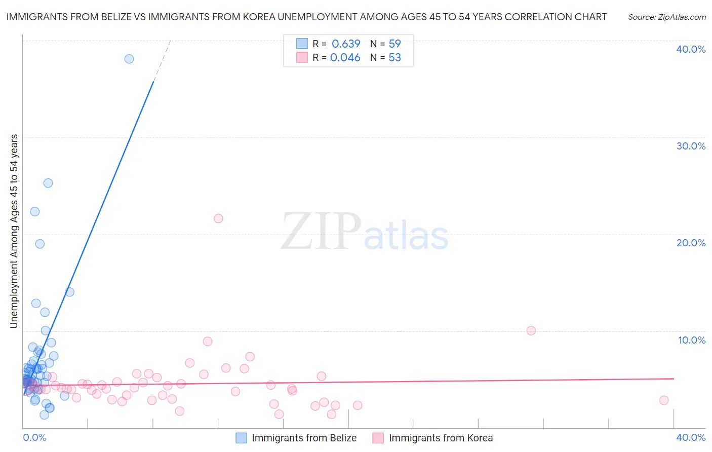 Immigrants from Belize vs Immigrants from Korea Unemployment Among Ages 45 to 54 years