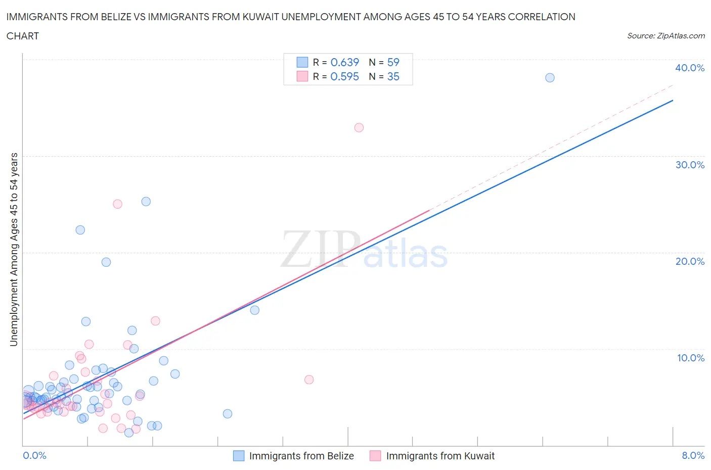 Immigrants from Belize vs Immigrants from Kuwait Unemployment Among Ages 45 to 54 years