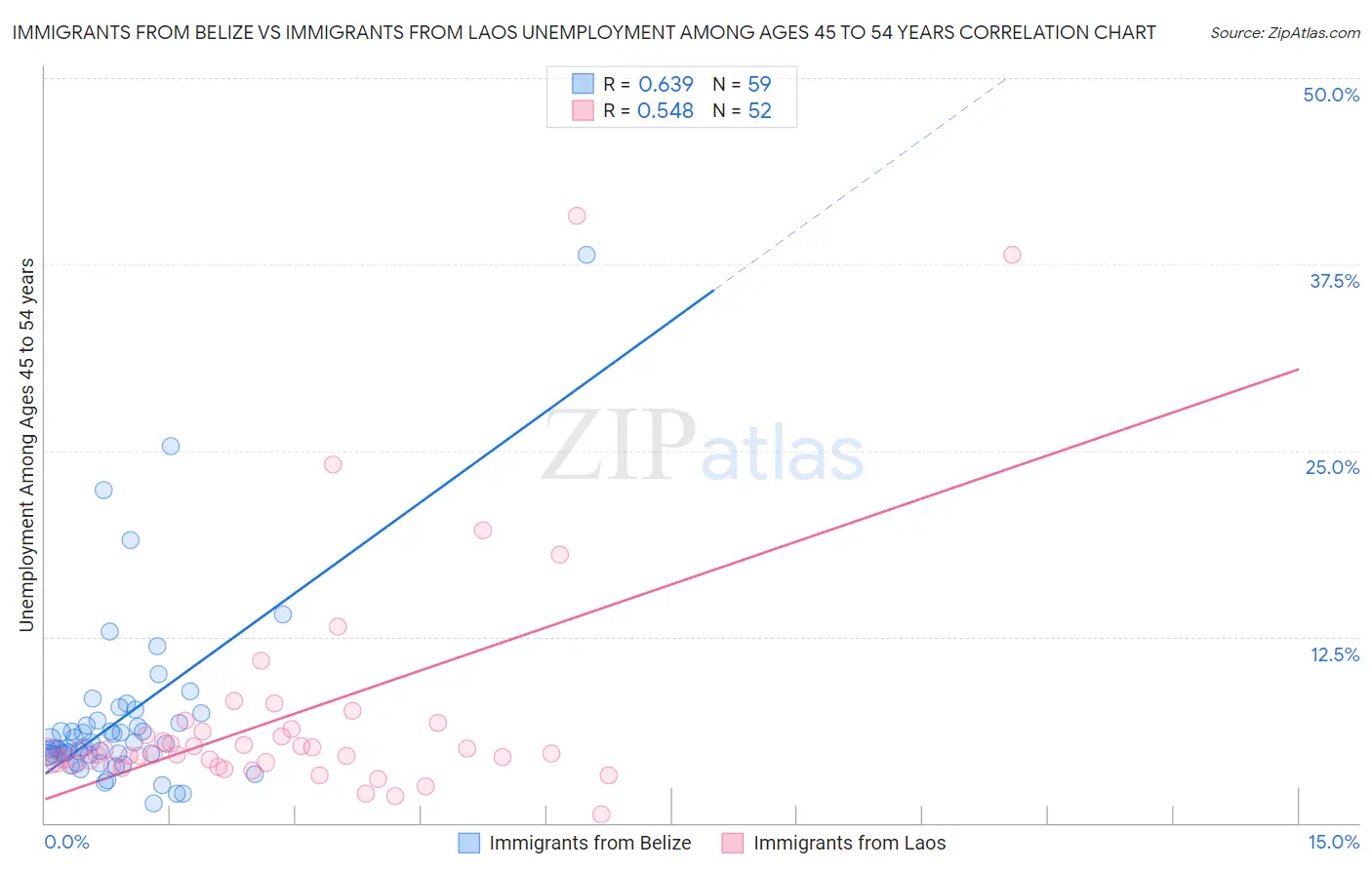 Immigrants from Belize vs Immigrants from Laos Unemployment Among Ages 45 to 54 years