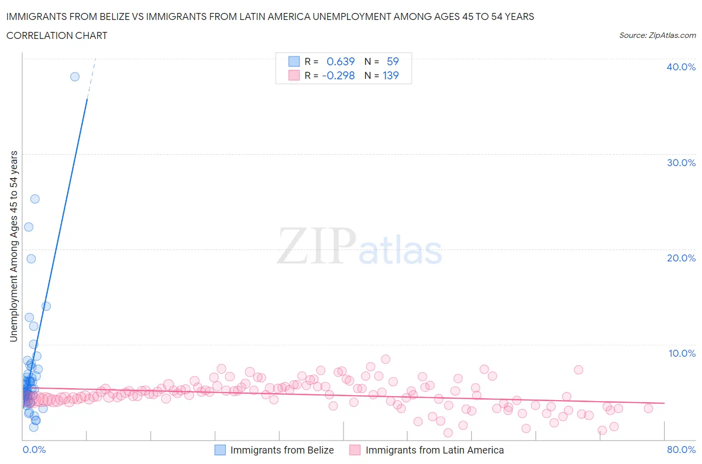Immigrants from Belize vs Immigrants from Latin America Unemployment Among Ages 45 to 54 years