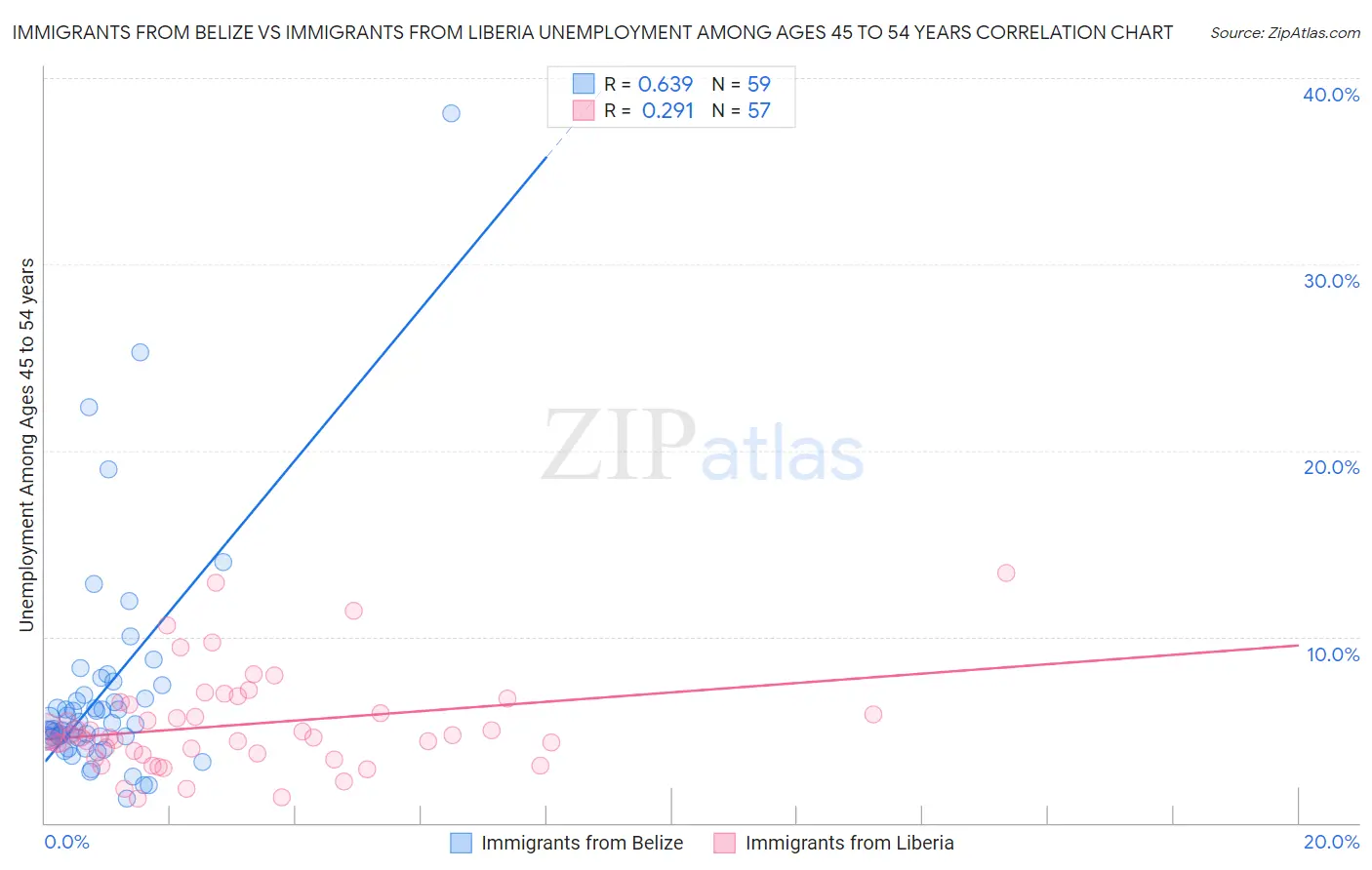 Immigrants from Belize vs Immigrants from Liberia Unemployment Among Ages 45 to 54 years
