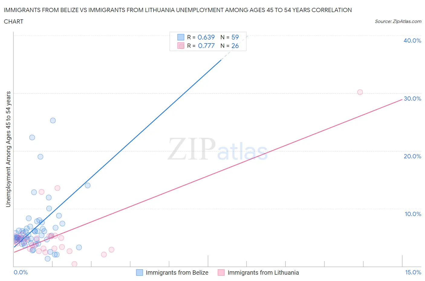 Immigrants from Belize vs Immigrants from Lithuania Unemployment Among Ages 45 to 54 years