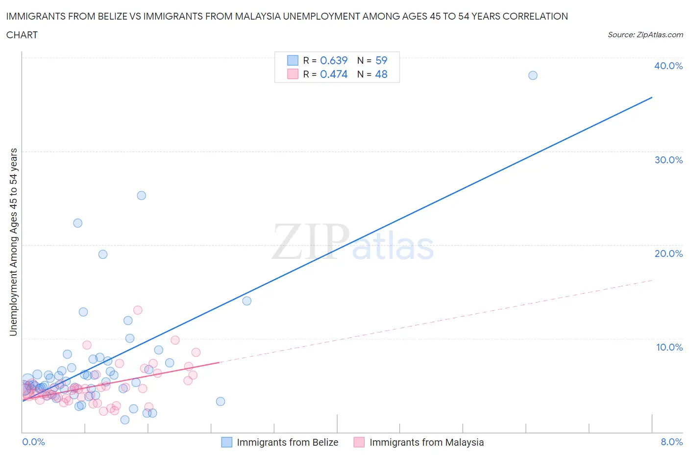 Immigrants from Belize vs Immigrants from Malaysia Unemployment Among Ages 45 to 54 years