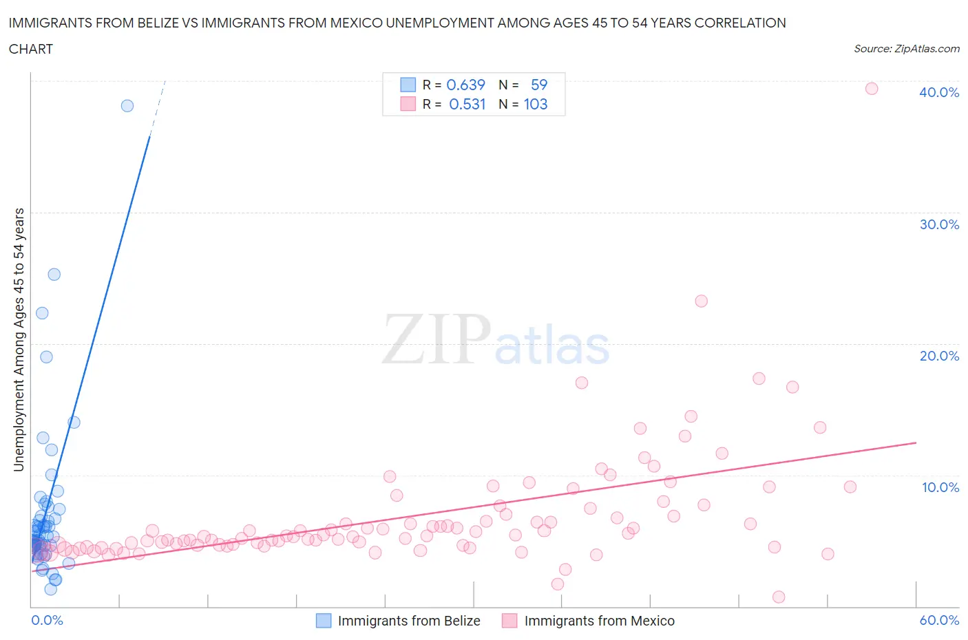 Immigrants from Belize vs Immigrants from Mexico Unemployment Among Ages 45 to 54 years