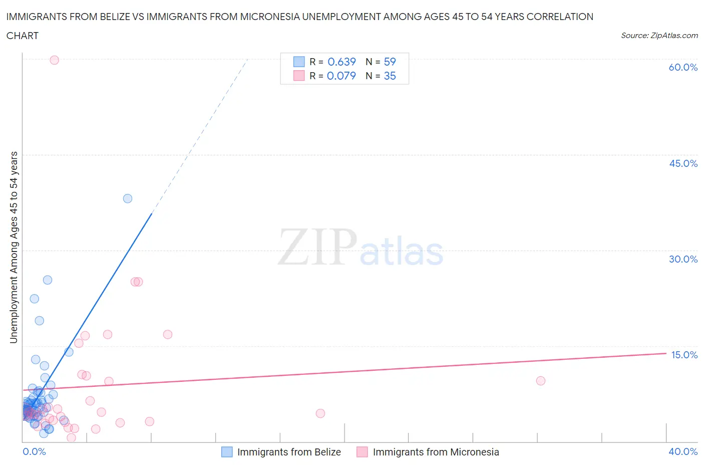 Immigrants from Belize vs Immigrants from Micronesia Unemployment Among Ages 45 to 54 years