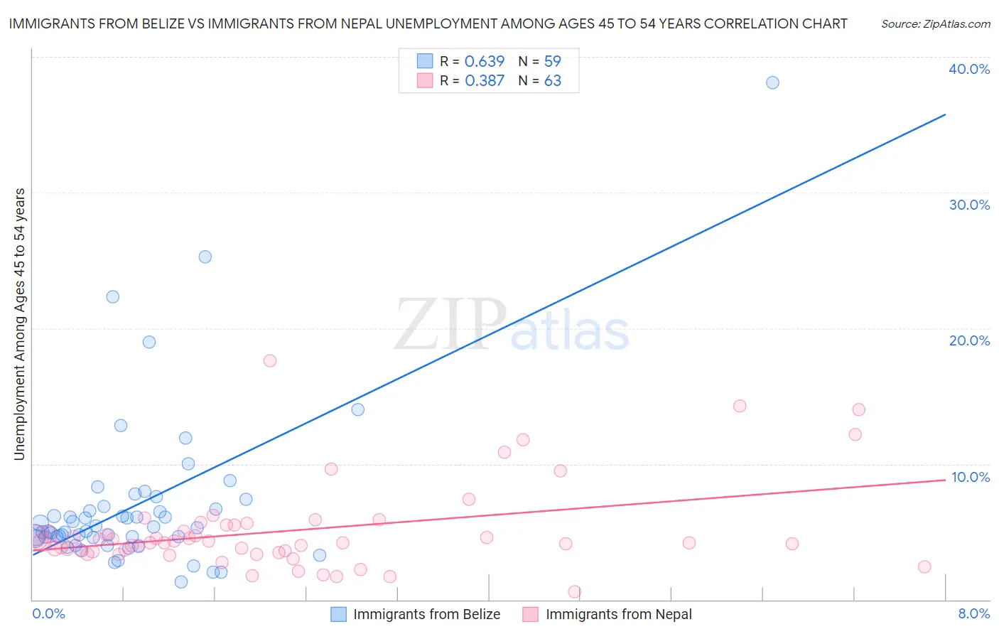 Immigrants from Belize vs Immigrants from Nepal Unemployment Among Ages 45 to 54 years