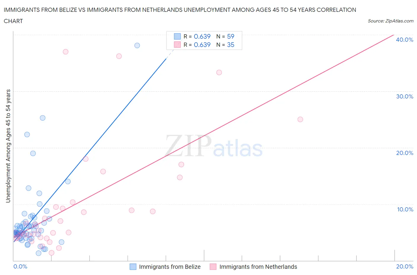 Immigrants from Belize vs Immigrants from Netherlands Unemployment Among Ages 45 to 54 years