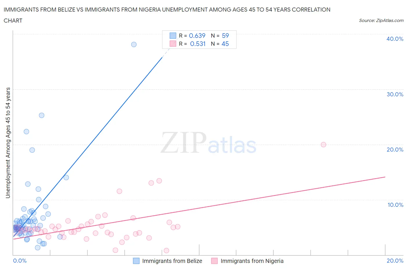 Immigrants from Belize vs Immigrants from Nigeria Unemployment Among Ages 45 to 54 years
