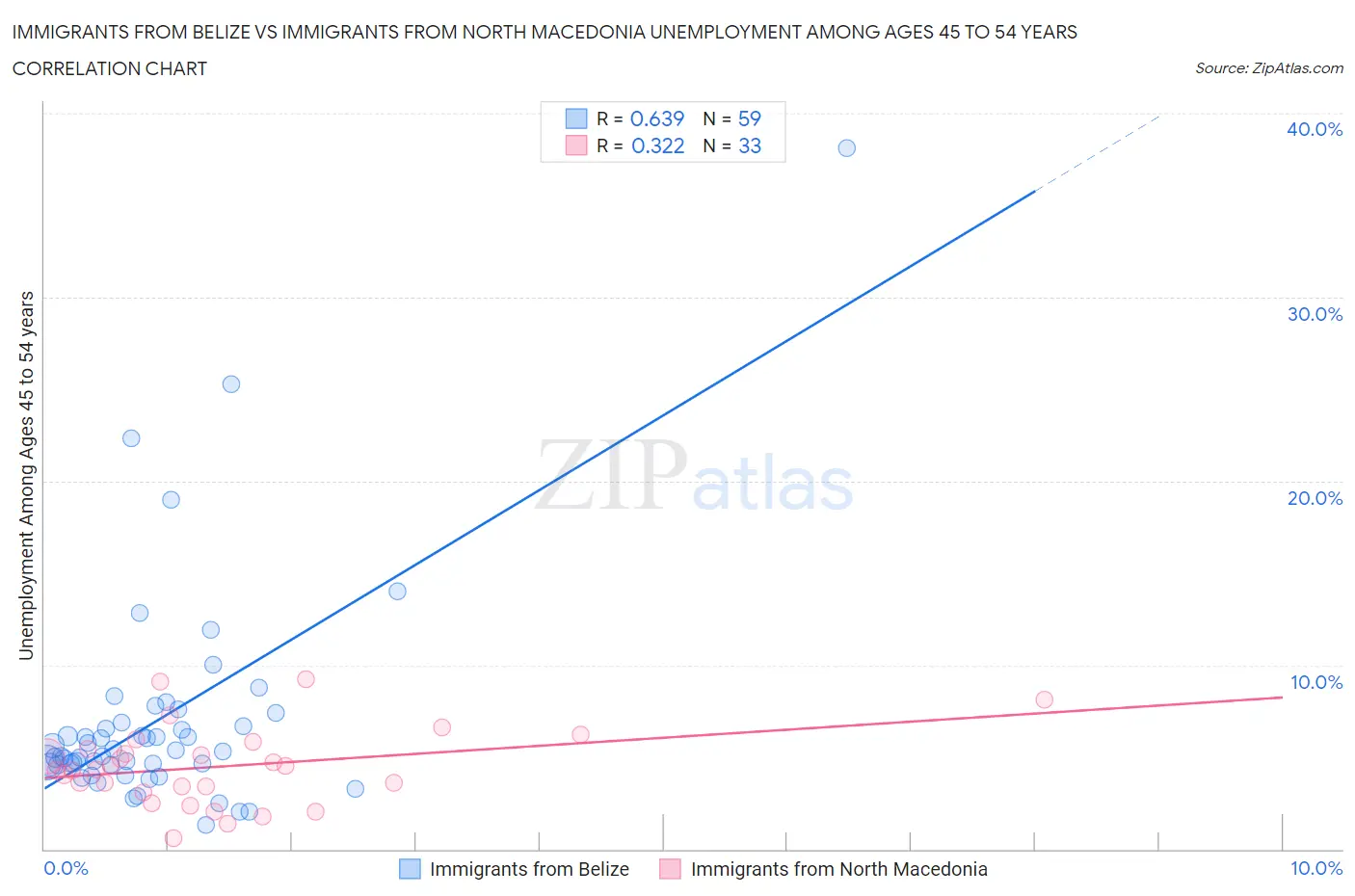 Immigrants from Belize vs Immigrants from North Macedonia Unemployment Among Ages 45 to 54 years